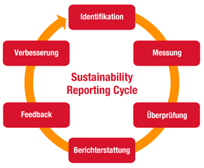 of cycle end report dva Sustainability and Climate Change