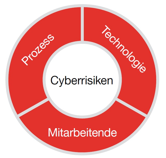 Cyber Attack & Readiness Evaluation | PwC Schweiz