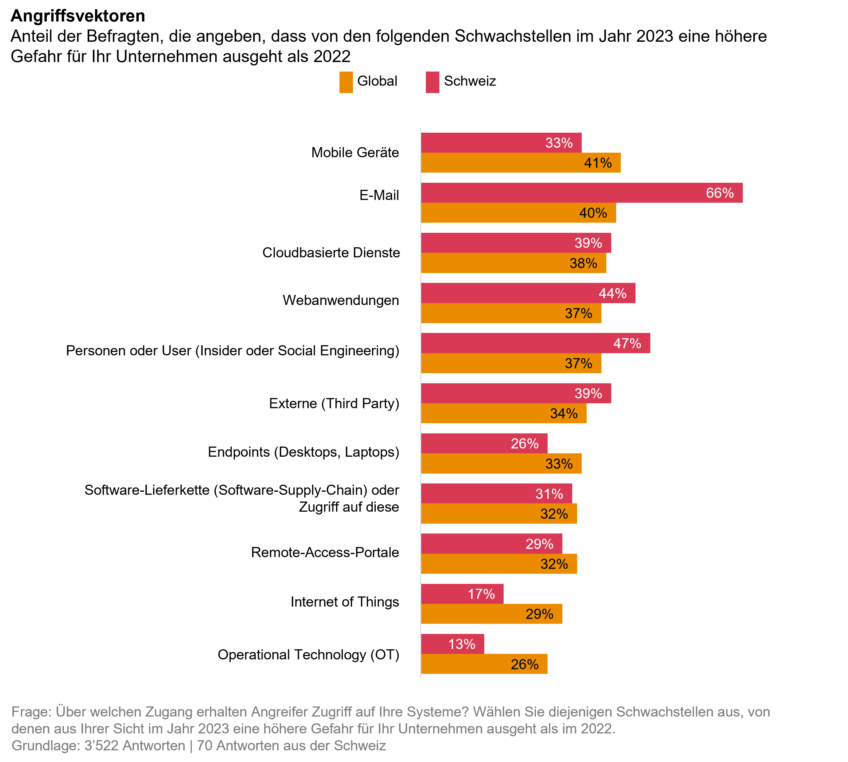 Global Digital Trust Insights 2023 | PwC Schweiz