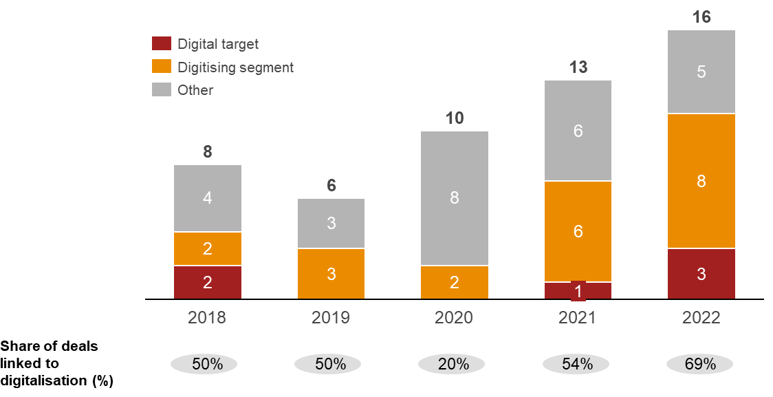 Graph 1: Number of transactions by Swiss healthcare providers, 2018 to 2022