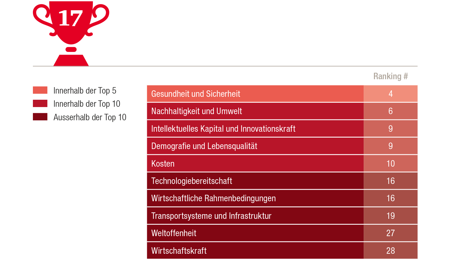 Cities Of Opportunity Basel Bern Genf Zurich Pwc