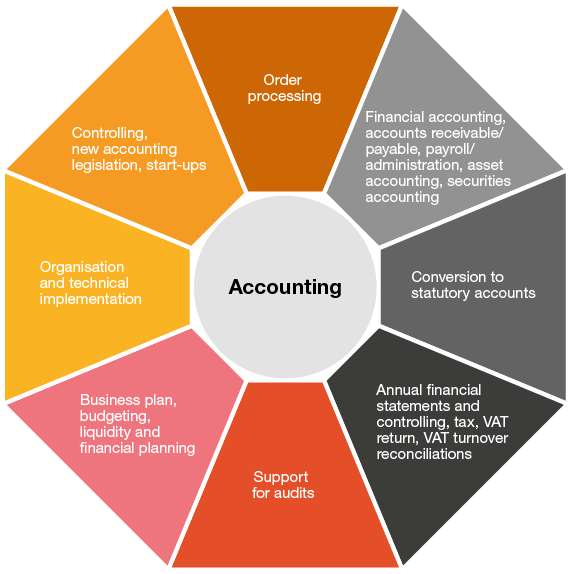 Accounting Services | PwC Switzerland