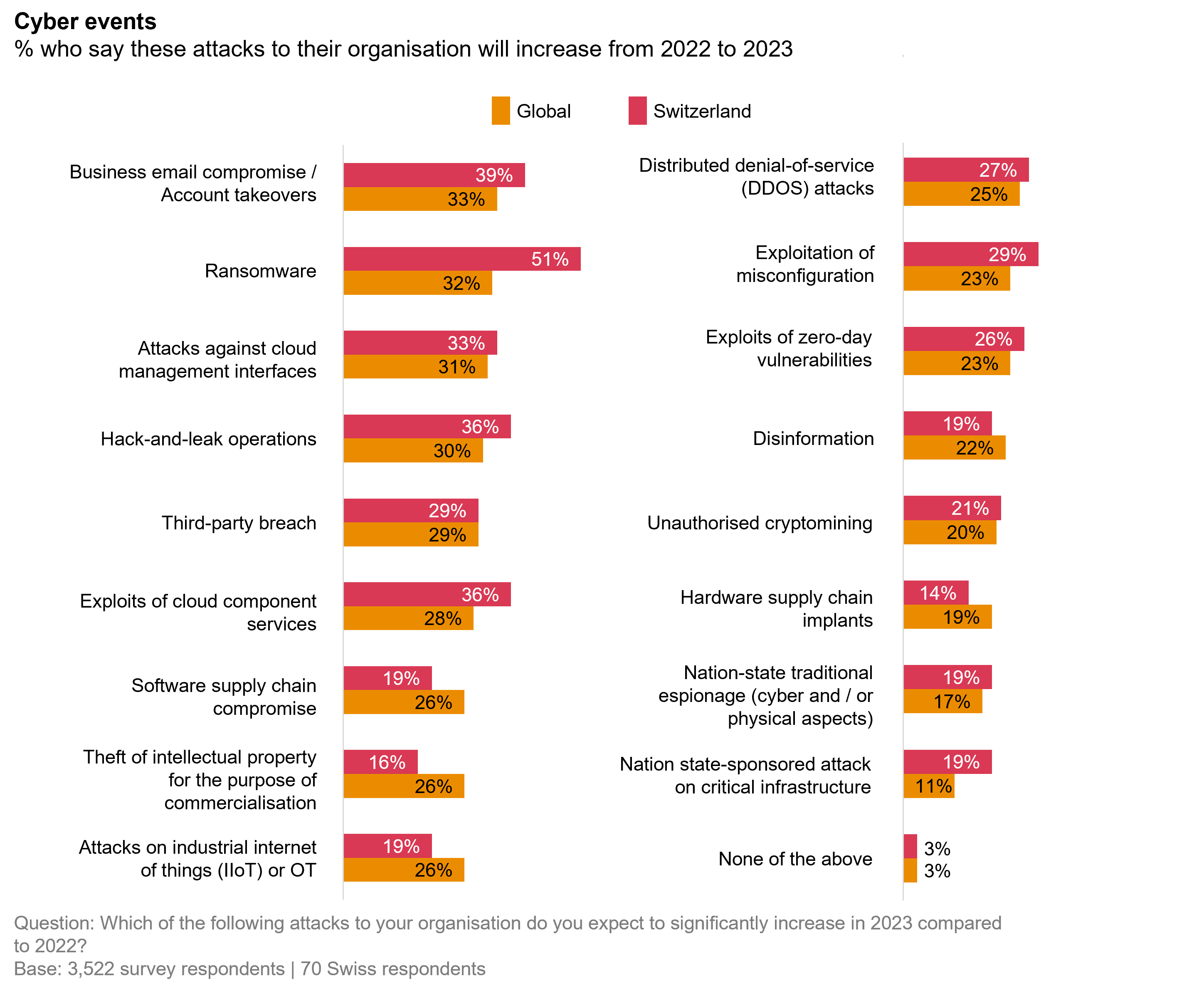 2023 Global Digital Trust Insights Survey | PwC Switzerland