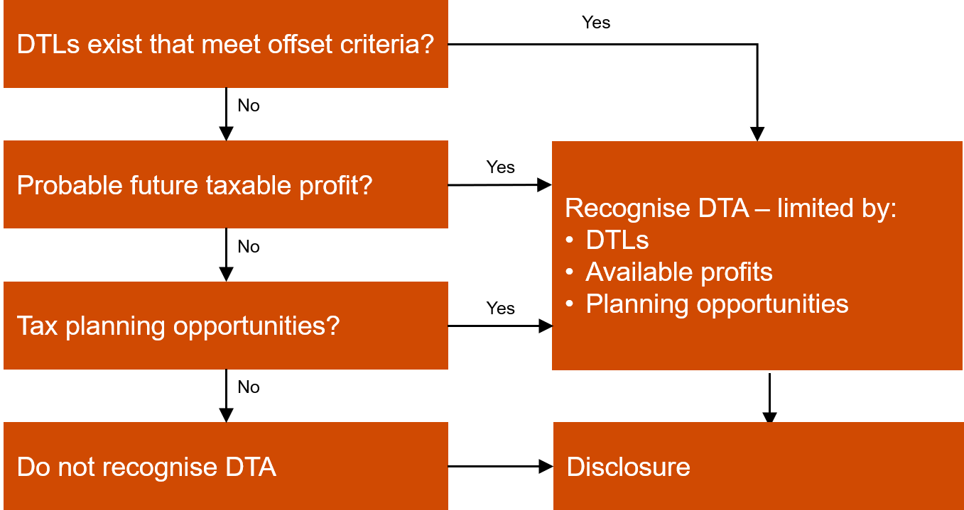 disclosure of deferred tax asset