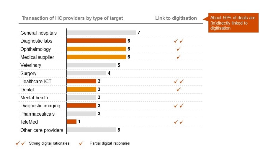 Graph 2: Deals by healthcare providers grouped per segment, linked to digitalisation, 2018-2023 Q1